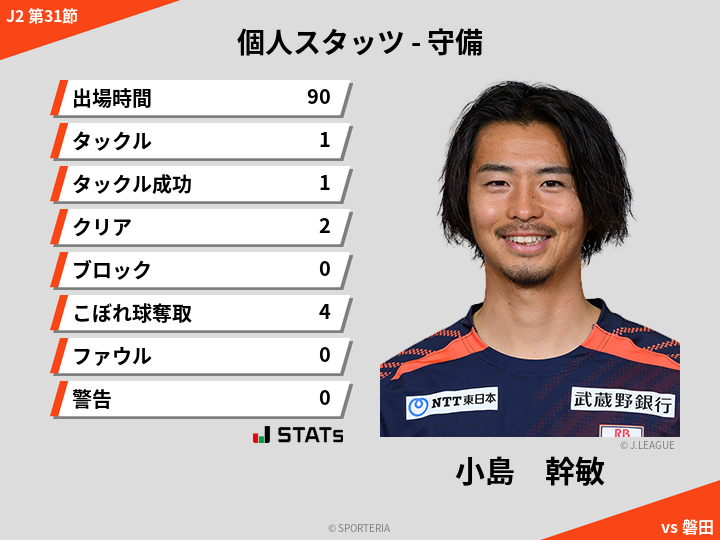 守備スタッツ - 小島　幹敏