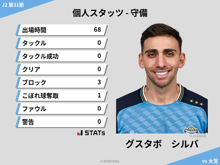 守備スタッツ - グスタボ　シルバ