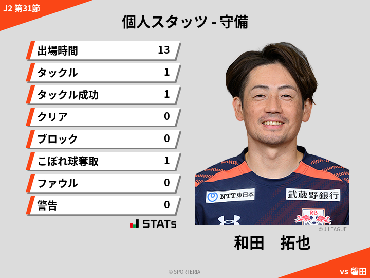 守備スタッツ - 和田　拓也