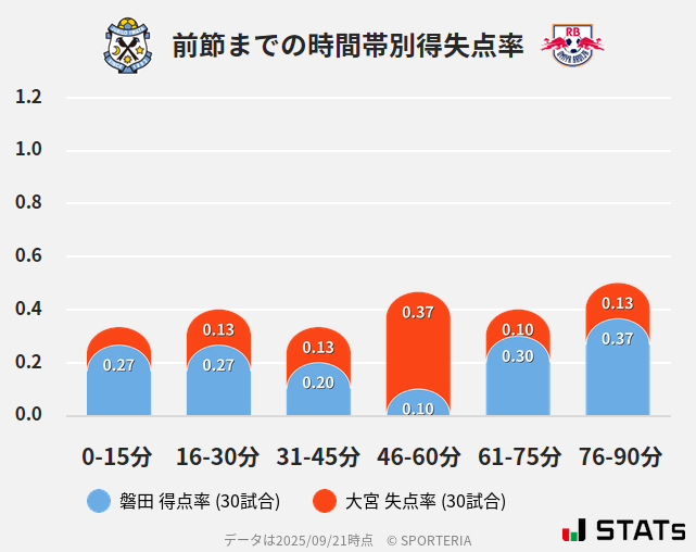 時間帯別得失点率