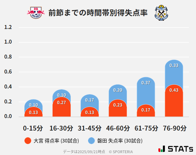 時間帯別得失点率