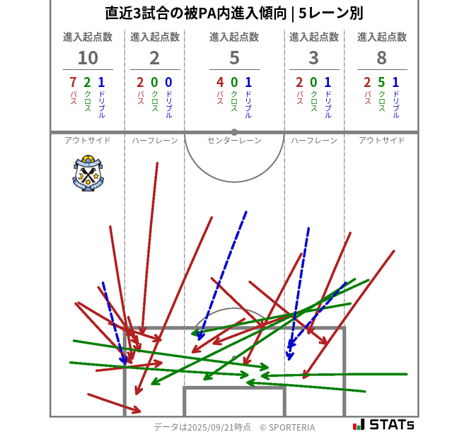 被PA内への進入傾向