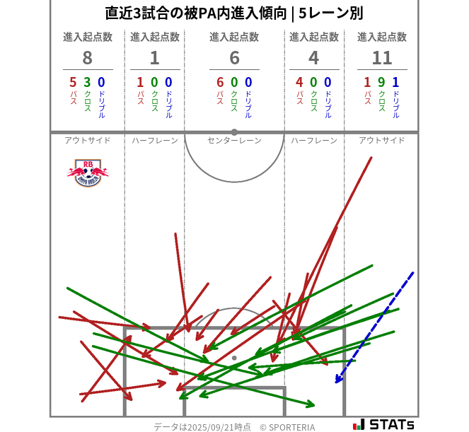 被PA内への進入傾向