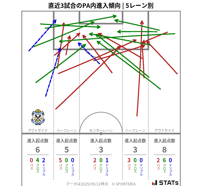 PA内への進入傾向