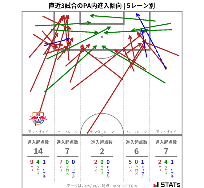 PA内への進入傾向