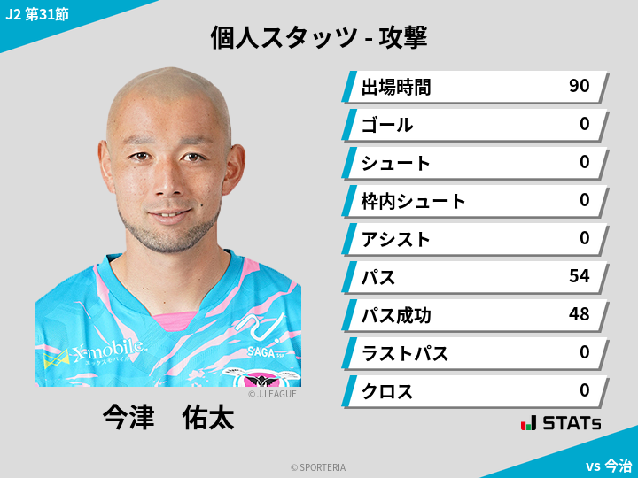 攻撃スタッツ - 今津　佑太