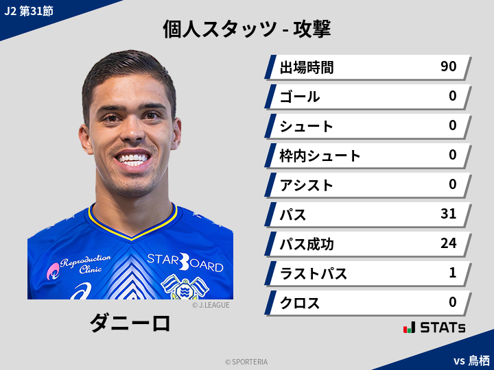 攻撃スタッツ - ダニーロ