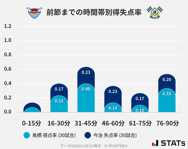 時間帯別得失点率