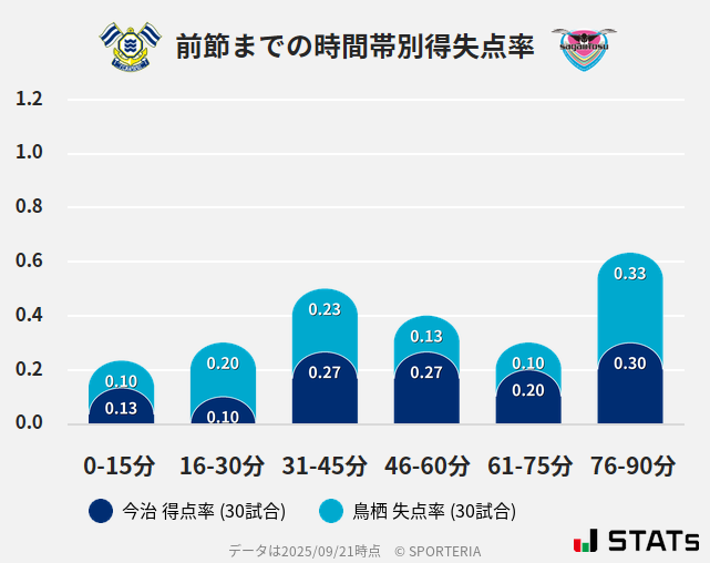 時間帯別得失点率