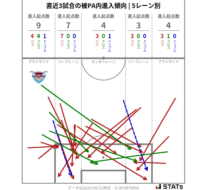 被PA内への進入傾向
