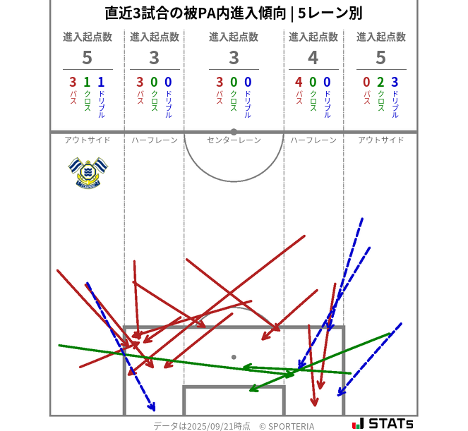 被PA内への進入傾向