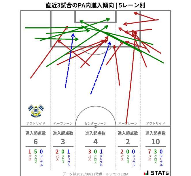 PA内への進入傾向