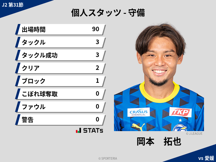 守備スタッツ - 岡本　拓也