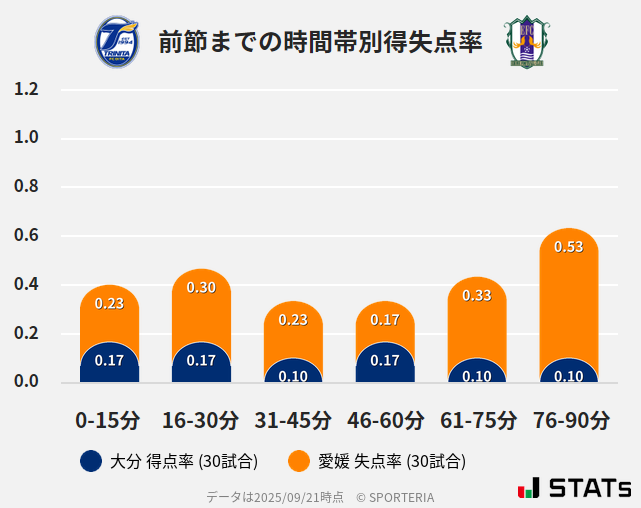 時間帯別得失点率