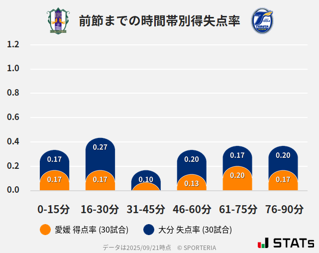 時間帯別得失点率