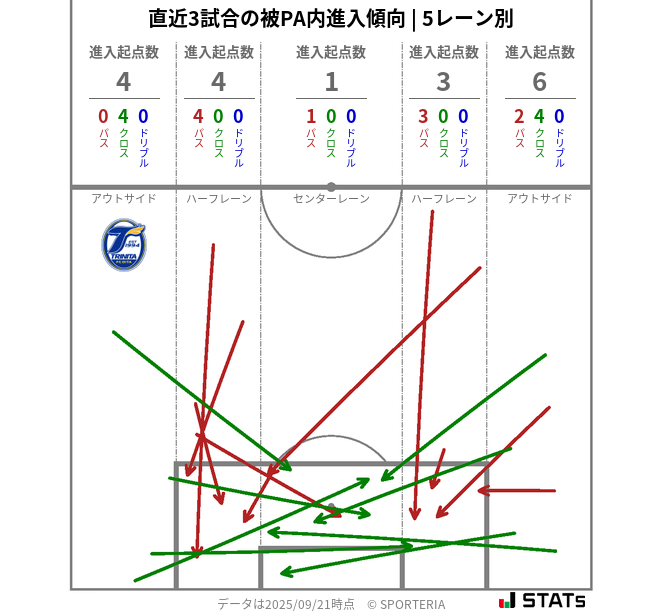 被PA内への進入傾向
