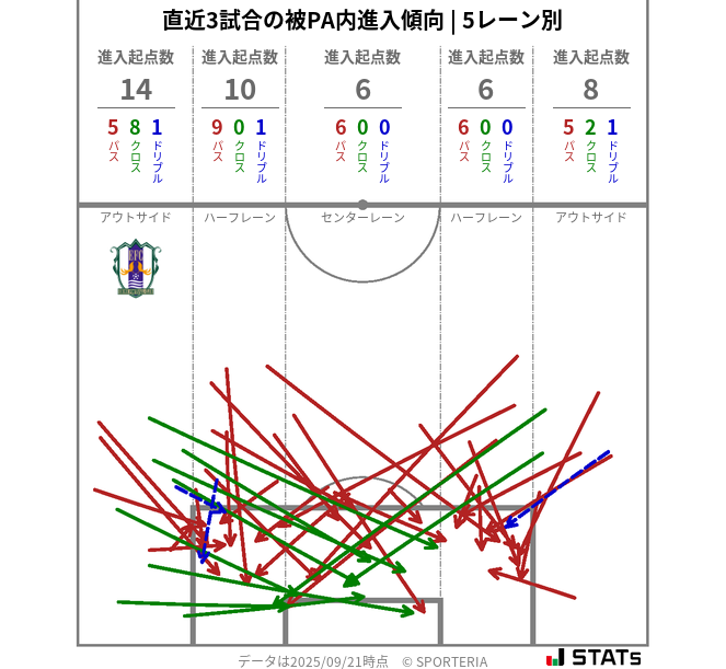被PA内への進入傾向