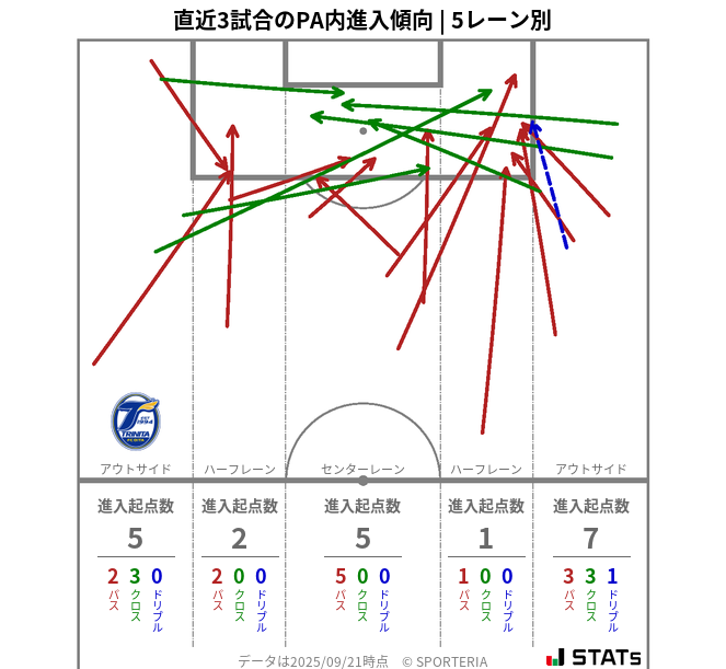 PA内への進入傾向