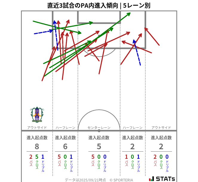 PA内への進入傾向