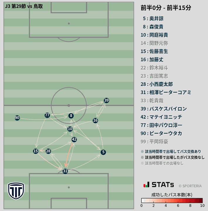 時間帯別パスネットワーク図