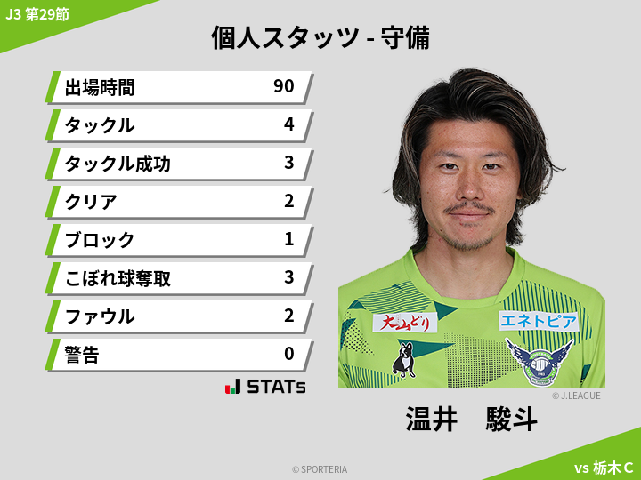 守備スタッツ - 温井　駿斗