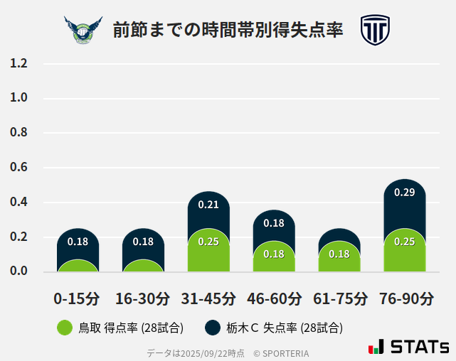 時間帯別得失点率