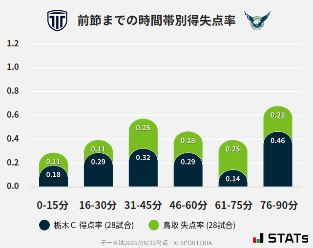 時間帯別得失点率