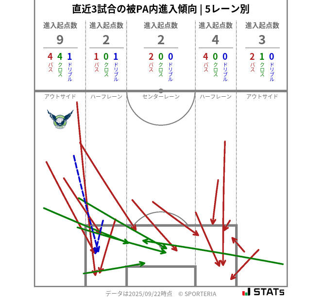 被PA内への進入傾向
