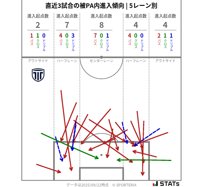 被PA内への進入傾向