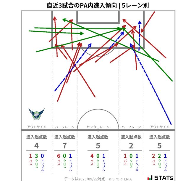 PA内への進入傾向