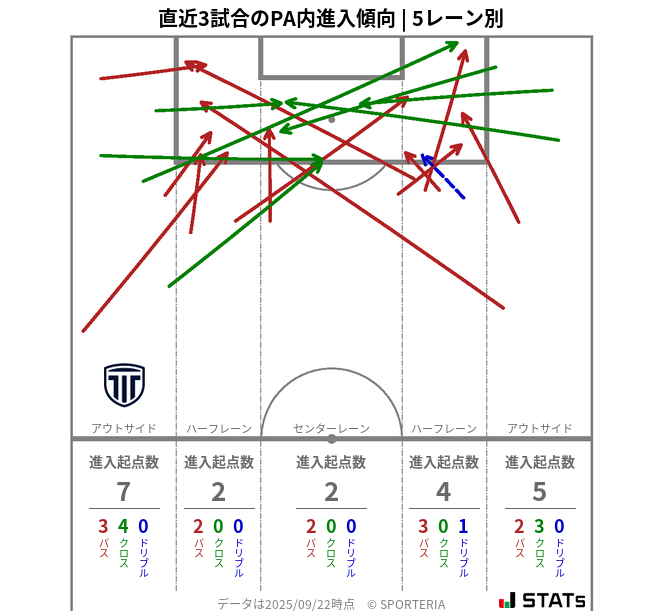 PA内への進入傾向