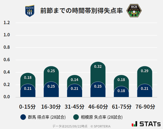 時間帯別得失点率