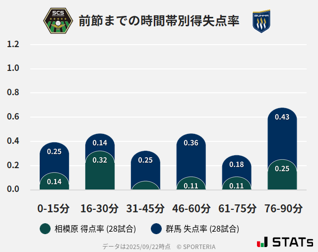 時間帯別得失点率