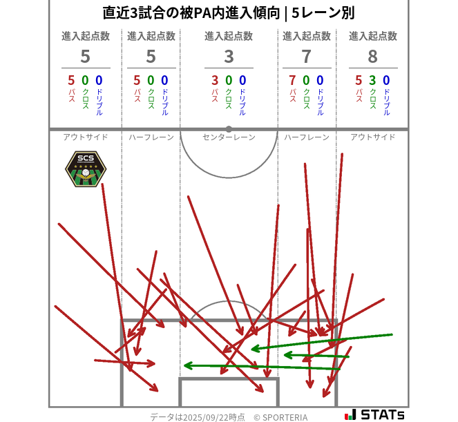 被PA内への進入傾向