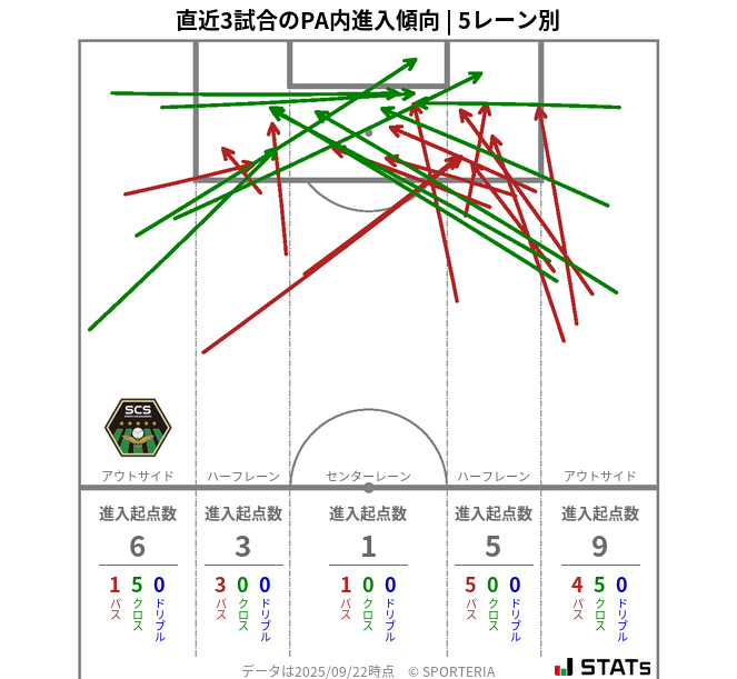 PA内への進入傾向