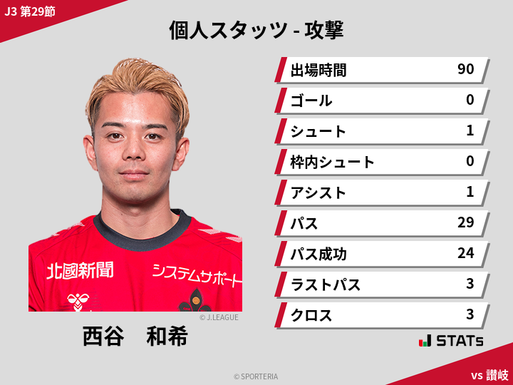 攻撃スタッツ - 西谷　和希