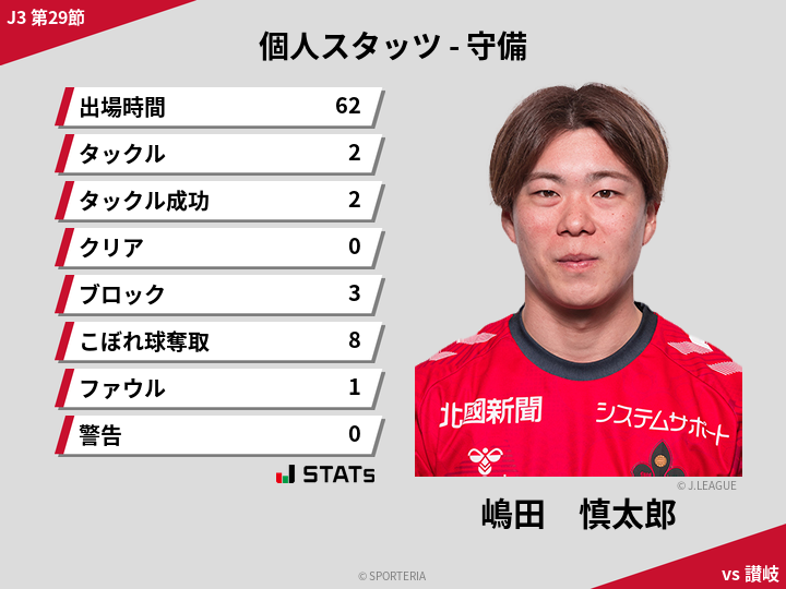 守備スタッツ - 嶋田　慎太郎