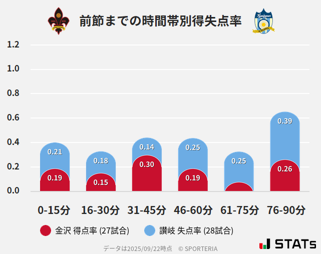時間帯別得失点率