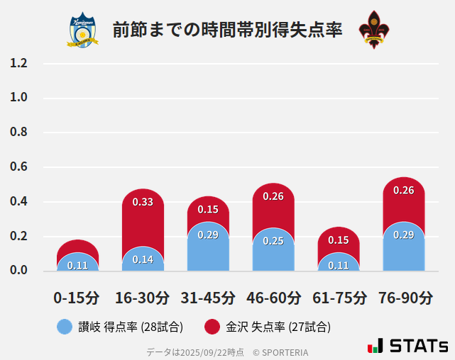 時間帯別得失点率