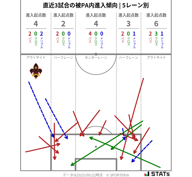 被PA内への進入傾向