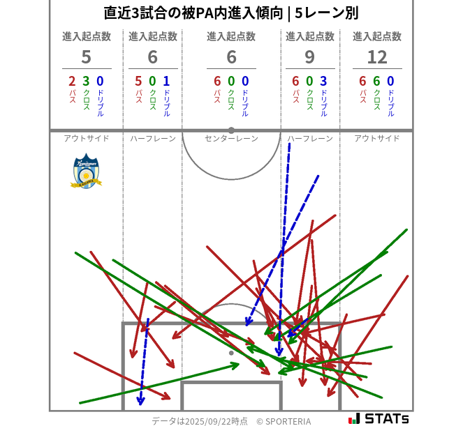 被PA内への進入傾向