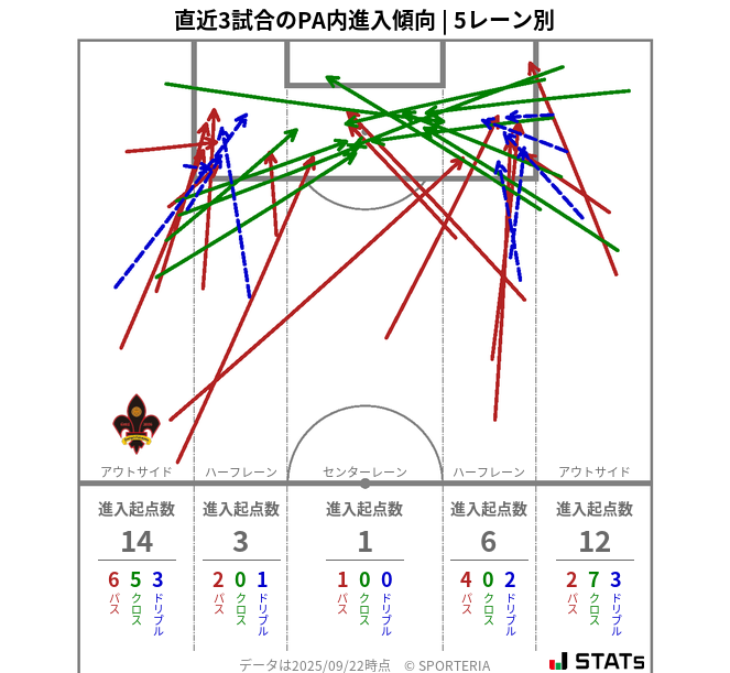 PA内への進入傾向