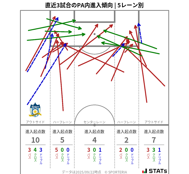PA内への進入傾向