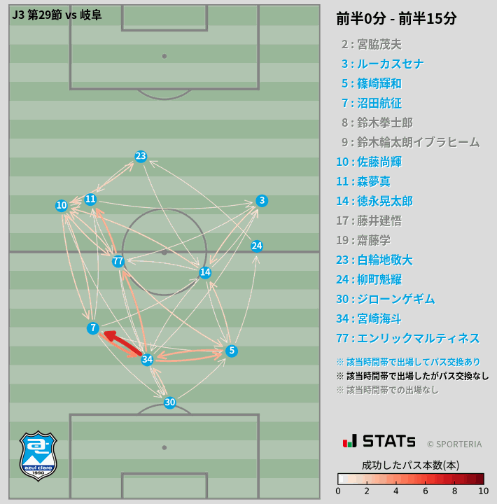 時間帯別パスネットワーク図