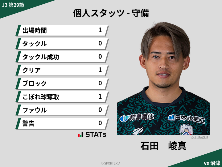 守備スタッツ - 石田　崚真