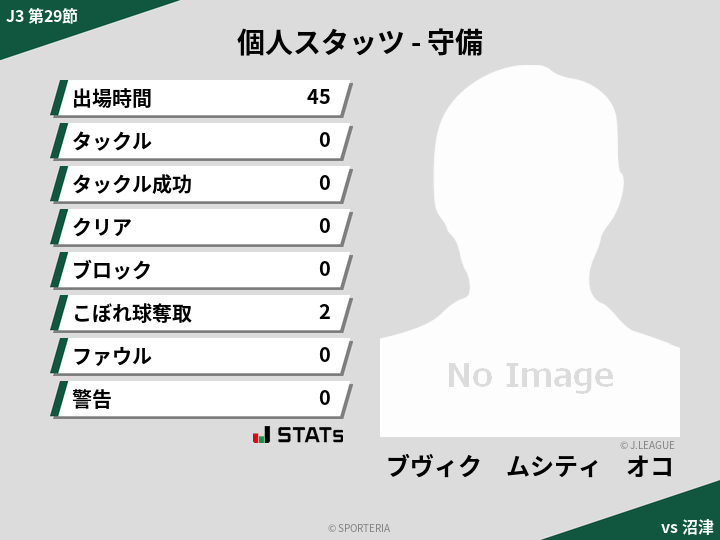 守備スタッツ - ブヴィク　ムシティ　オコ