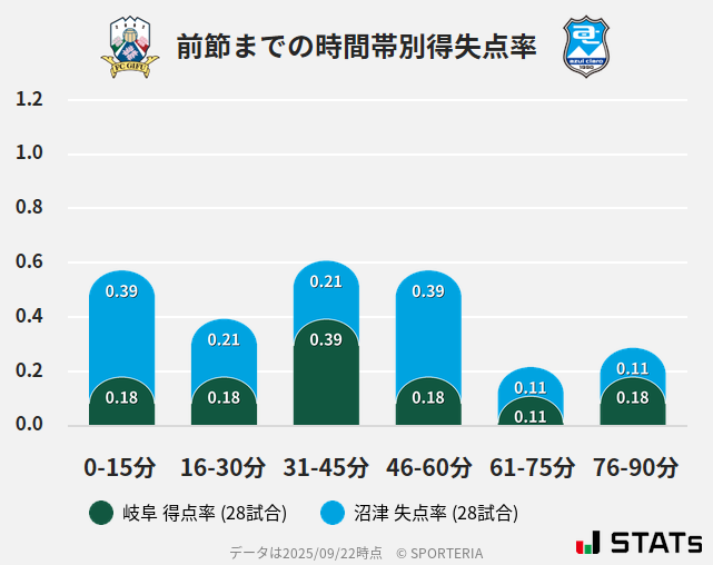 時間帯別得失点率