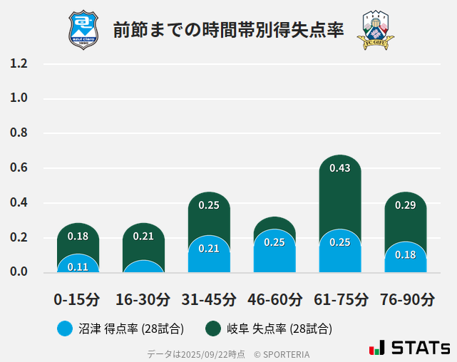 時間帯別得失点率