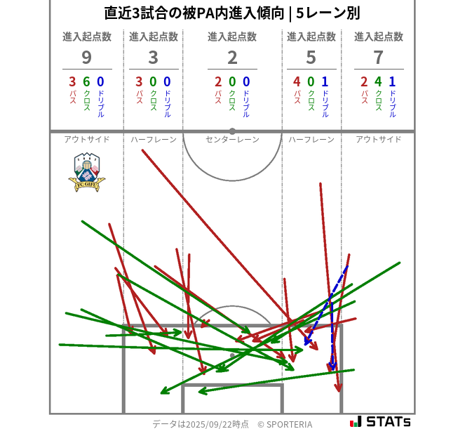 被PA内への進入傾向