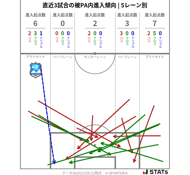 被PA内への進入傾向